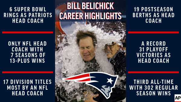 Bill Belichick and the Patriots part ways AP source says AP News